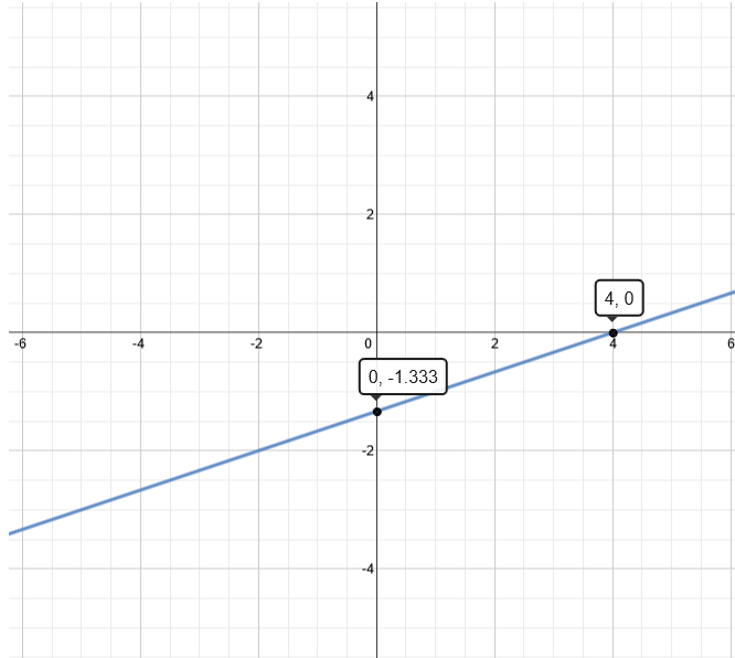 Graph of 3x-9y=12