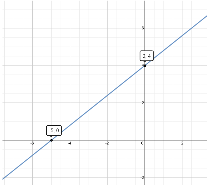 Graph of 5y-4x=20