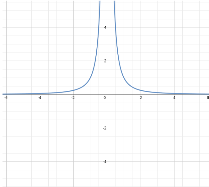 Graph Of Y 1 X 2