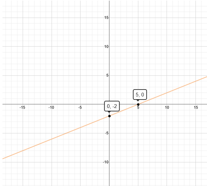 Graph of 2x+-+5y+=+10