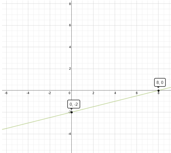 Graph of x-4y=8