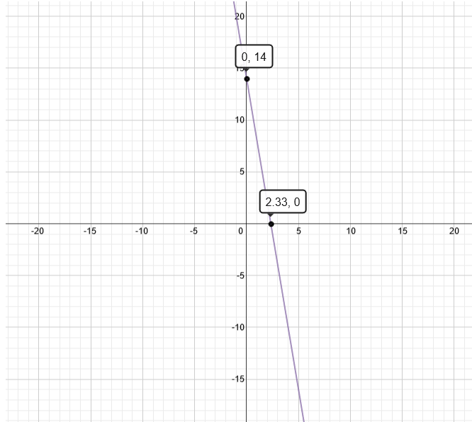 Graph of y+=+14+-+6x