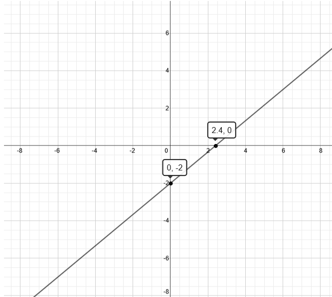 Graph of Y+=+5/6+x-2