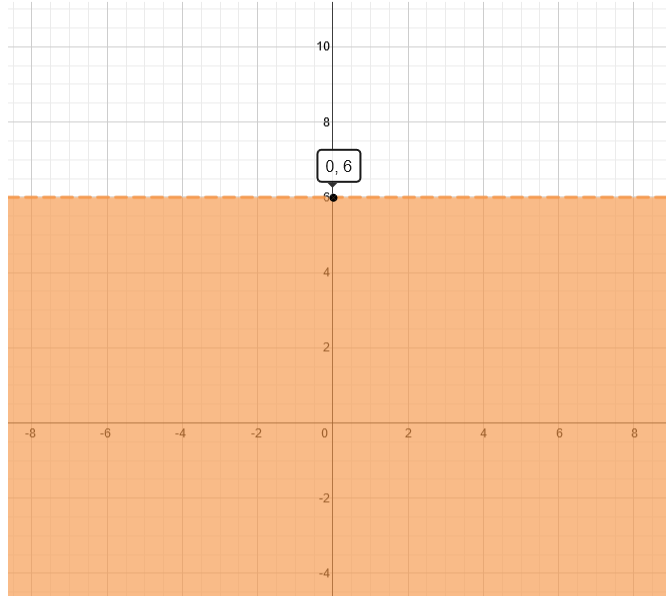Graph of y-4