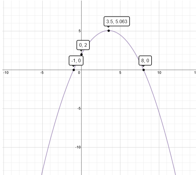 Graph Of Y X 2 4 7x 4 2