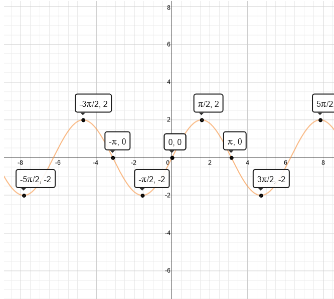 Graph of y=2sin+x