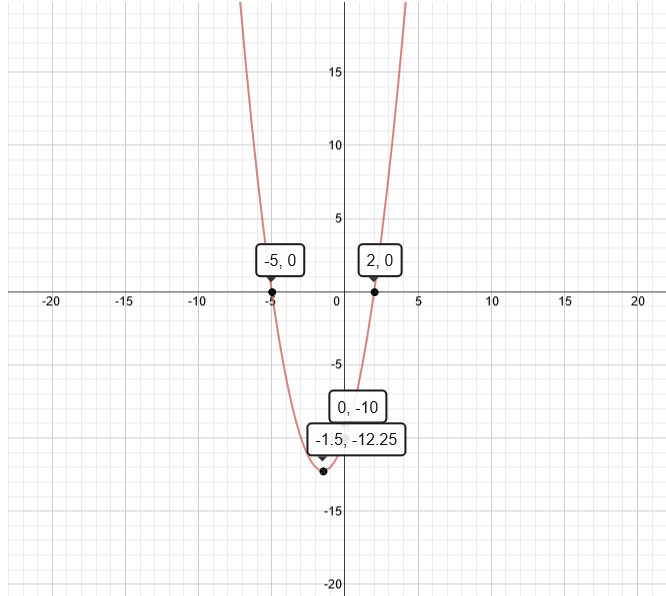 Graph Of Y X 2 3x 10