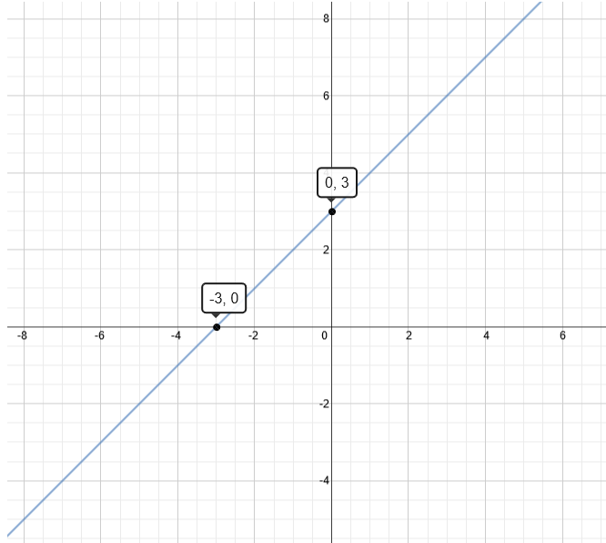 Graph of y=x+3